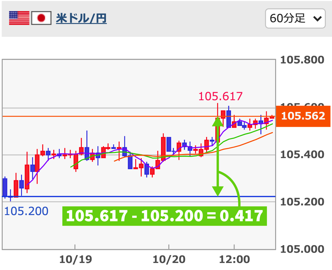 ドル円の為替チャート