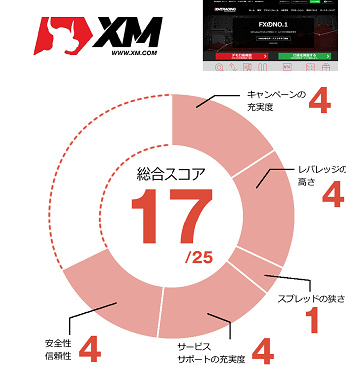 海外FX業者ランキング3位 XM
